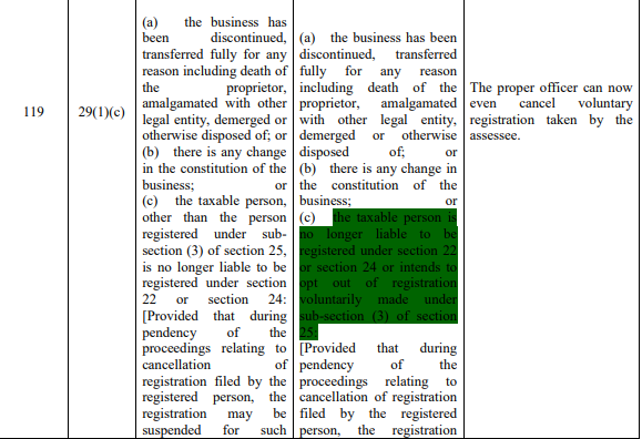 major  changes in  CGST 6