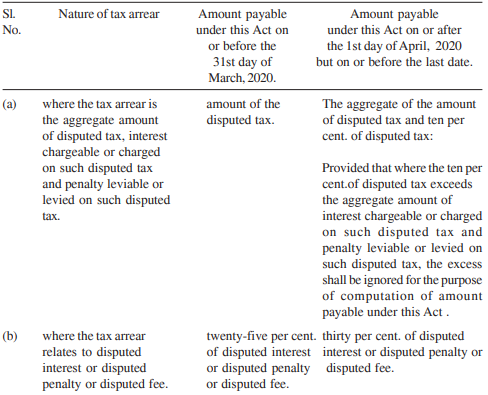 THE DIRECT TAX VIVAD SE VISHWAS BILL, 2020