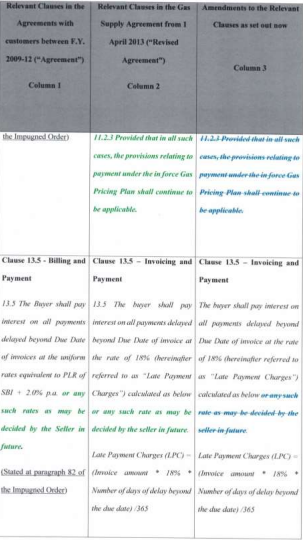 NCLAT confirms Penalty on Adani Gas for Abuse of Dominant Position