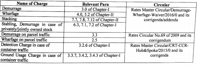 Relaxation in Demurrage and Wharfage Rules