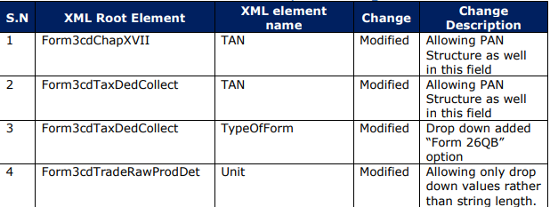 Form 3CD - Schema Change Document 