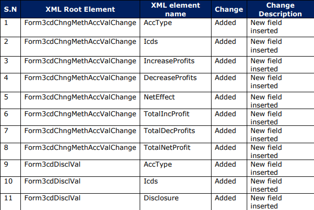 Form 3CD - Schema Change Document 