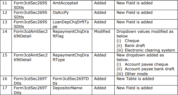 Form 3CD - Schema Change Document