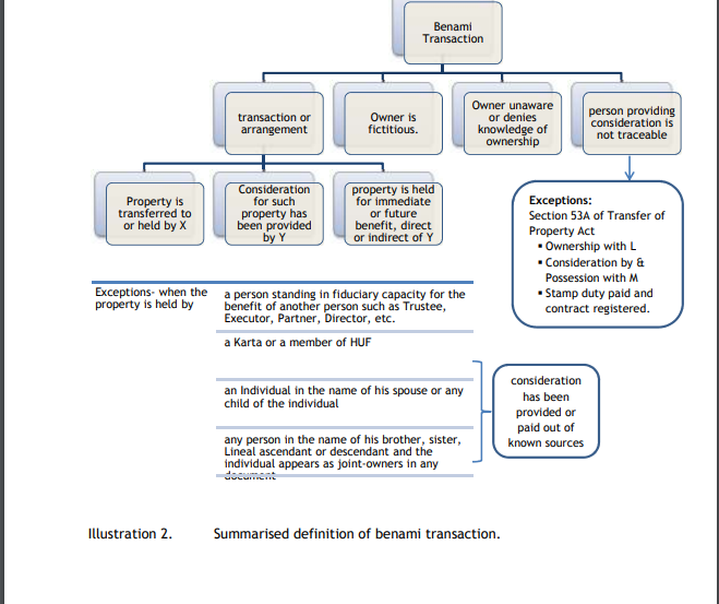 The Prohibition of Benami Transactions Act, 1988 