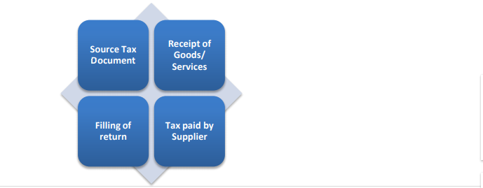 Updated Provisions of Input Tax Credit under GST