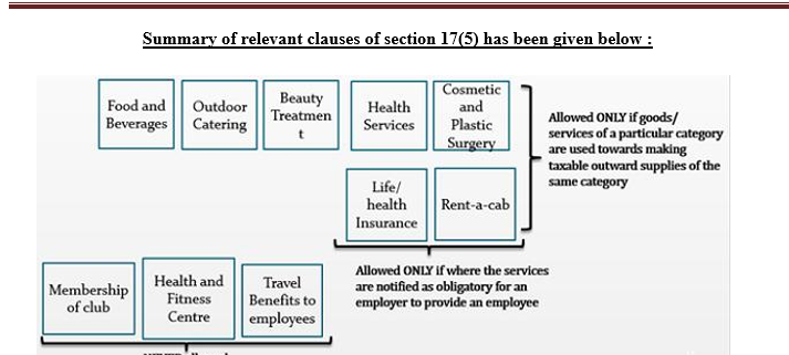 Updated Provisions of Input Tax Credit under GST