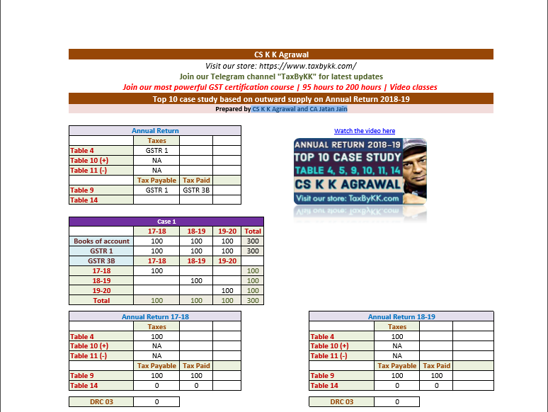 Top 10 case study based on outward supply on Annual Return 2018-19 