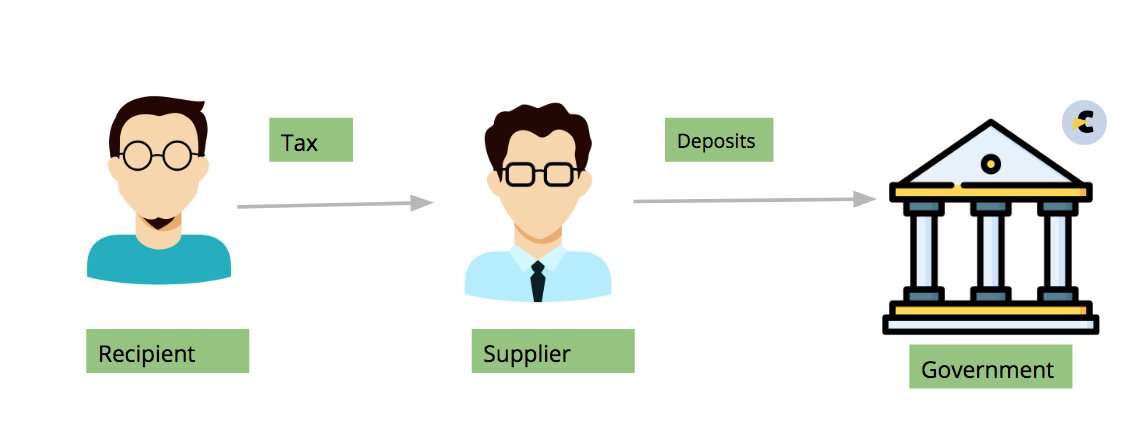 How FCM works RCM in GST image consultease
