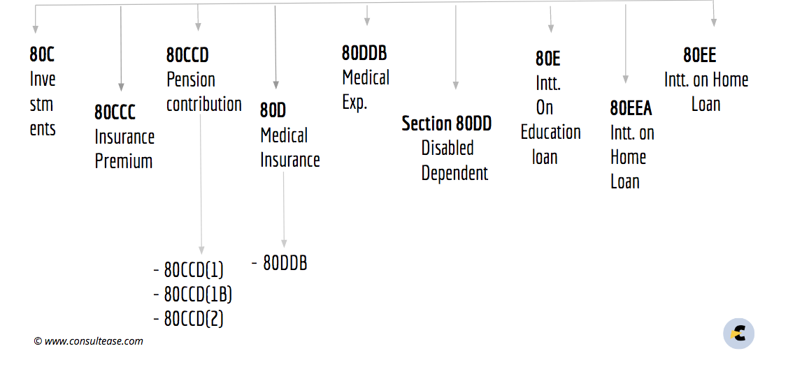 Income Tax Deductions - Individuals,HUF