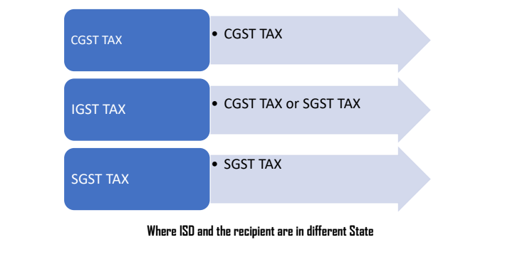 Input Service Distributor (ISD)