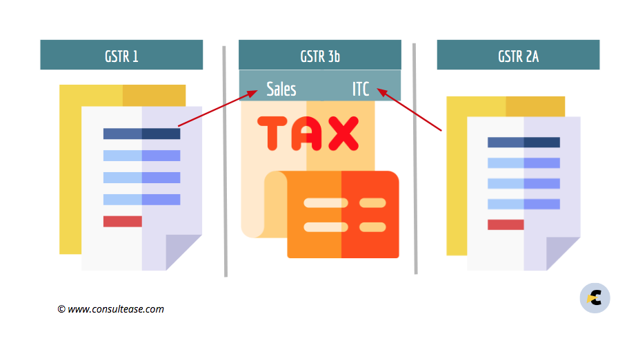 GST return