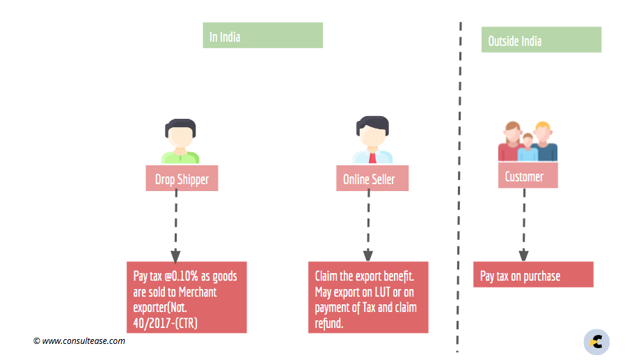 GST on Drop Shipping business