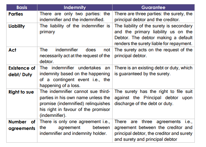 GST on Corporate Guarantees