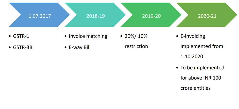 E-invoicing