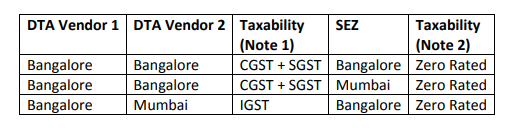 Issues relating to SEZ.