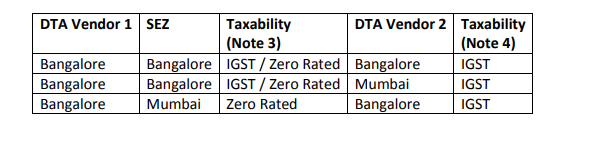 Issues relating to SEZ.