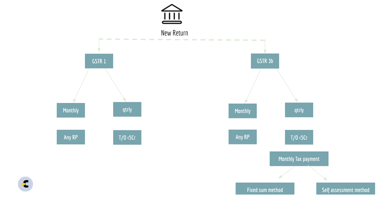 QRMP return scheme of GST