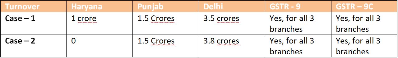 Specific points for GSTR 9 and GSTR 9C for FY 2019-20
