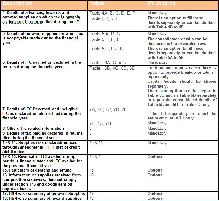 Specific points for GSTR 9 and GSTR 9C for FY 2019-20