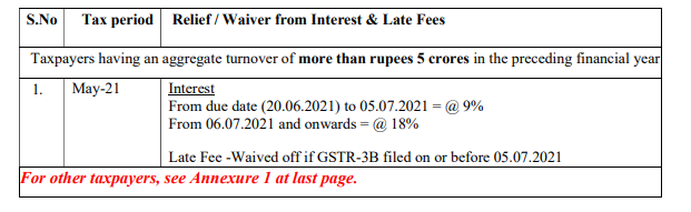 Brief on Recommendations of 43rd GST Council Meeting Held On 28th MAY, 2021.