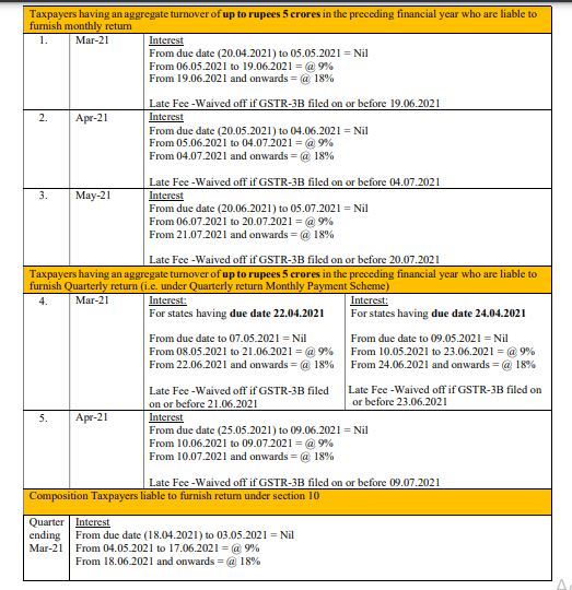Brief on Recommendations of 43rd GST Council Meeting Held On 28th MAY, 2021.