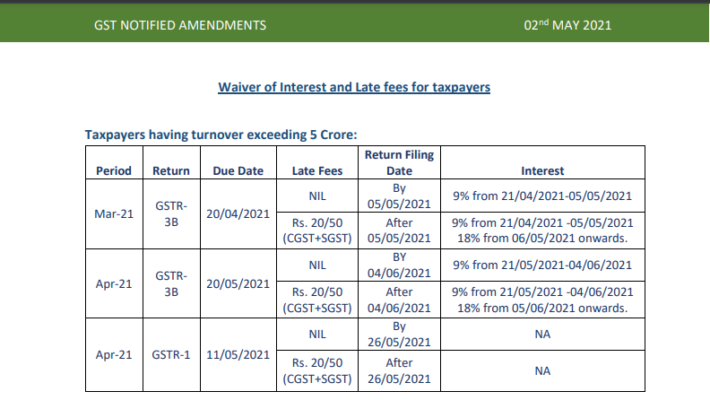 Waiver of Interest and Late fees for taxpayers