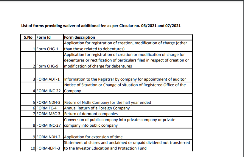 List of forms providing a waiver of an additional fee as per Circular no. 06/2021 and 07/2021.
