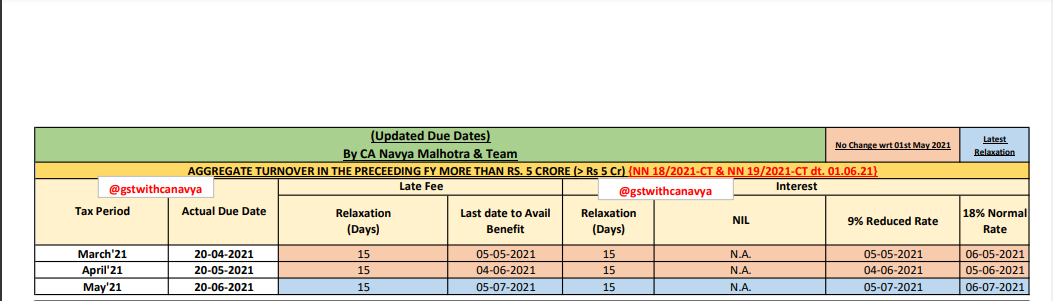 Updated Due Dates Chart