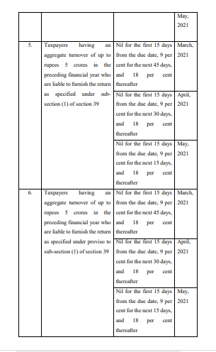 Notification No. 18/2021 – Central Tax