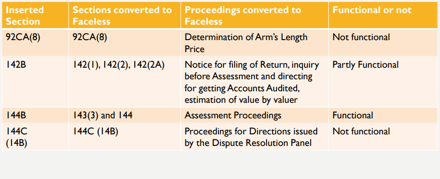 Faceless Assessment and Appeal.