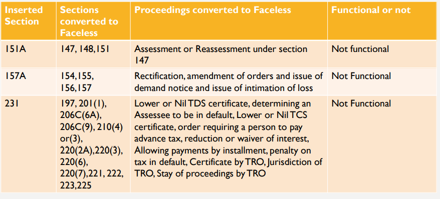 Faceless Assessment and Appeal.