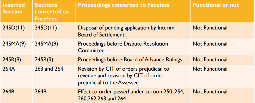 Faceless Assessment and Appeal.