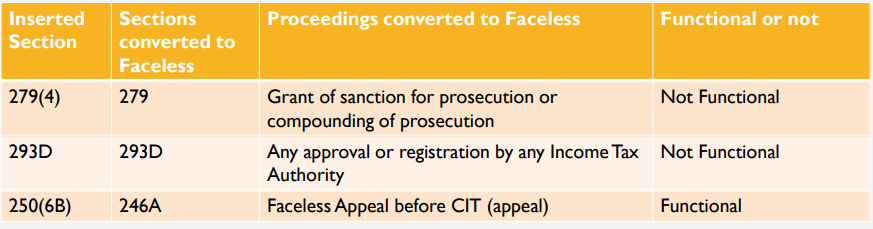 Faceless Assessment and Appeal.