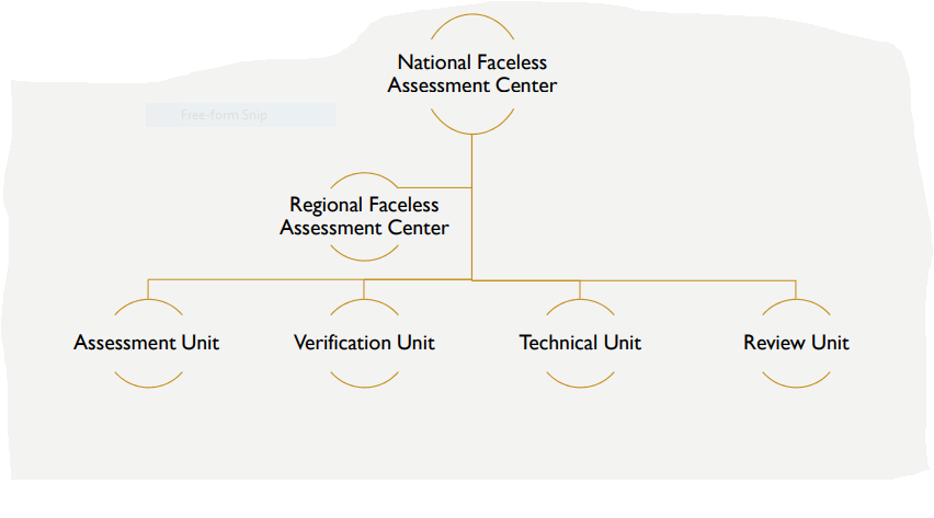 Faceless Assessment and Appeal.
