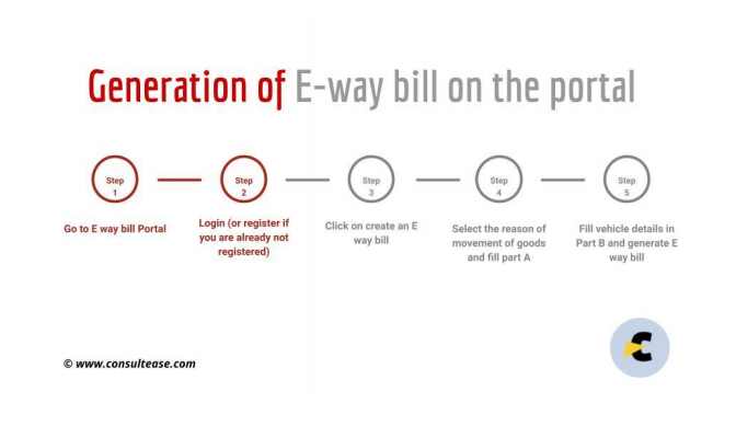 Who is required to make an E-way bill in GST? procedure and liability