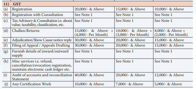 gst dectrreas rate