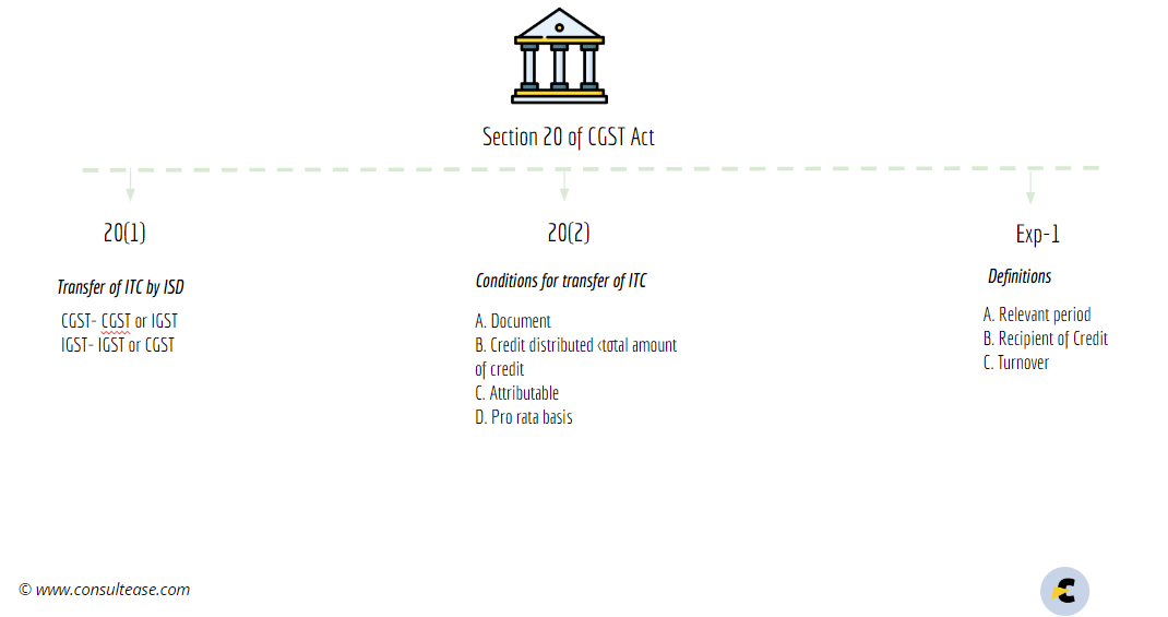 Summary chart of section 20 of CGST Act