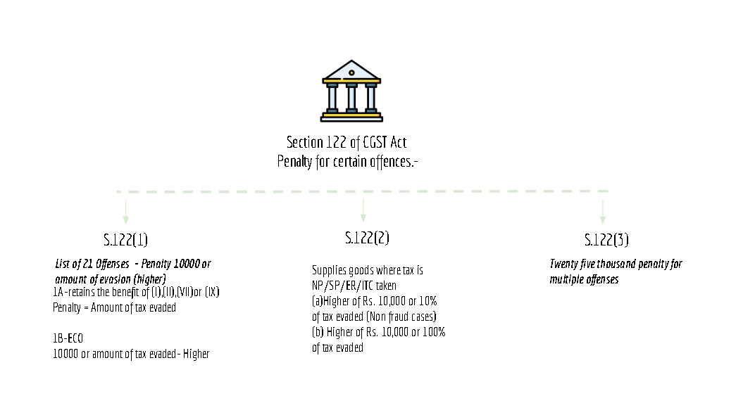 summary chart of section 122 of CGST Act