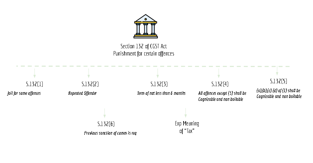 summary chart of section 132 of CGST Act