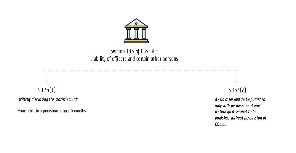 summary chart of section 133 of CGST Act