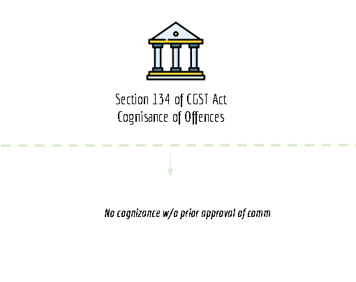 summary chart of section 134 of CGST Act
